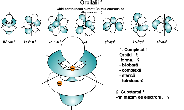 orbitalii-f. Ghid bacalaureat Chimie anorganica