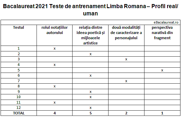 tabel-sub-II-bac-2021-limba-romana.png